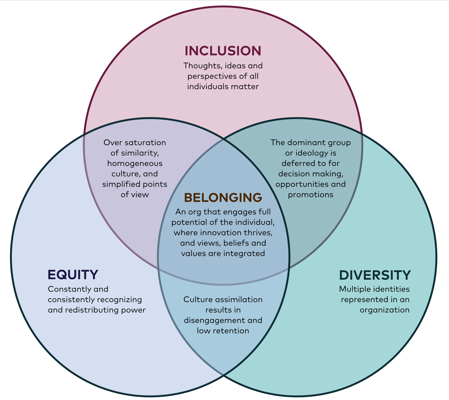 A venn diagram recreated illustrating the intersections and differences of inclusion, diversity, equity and belonging.