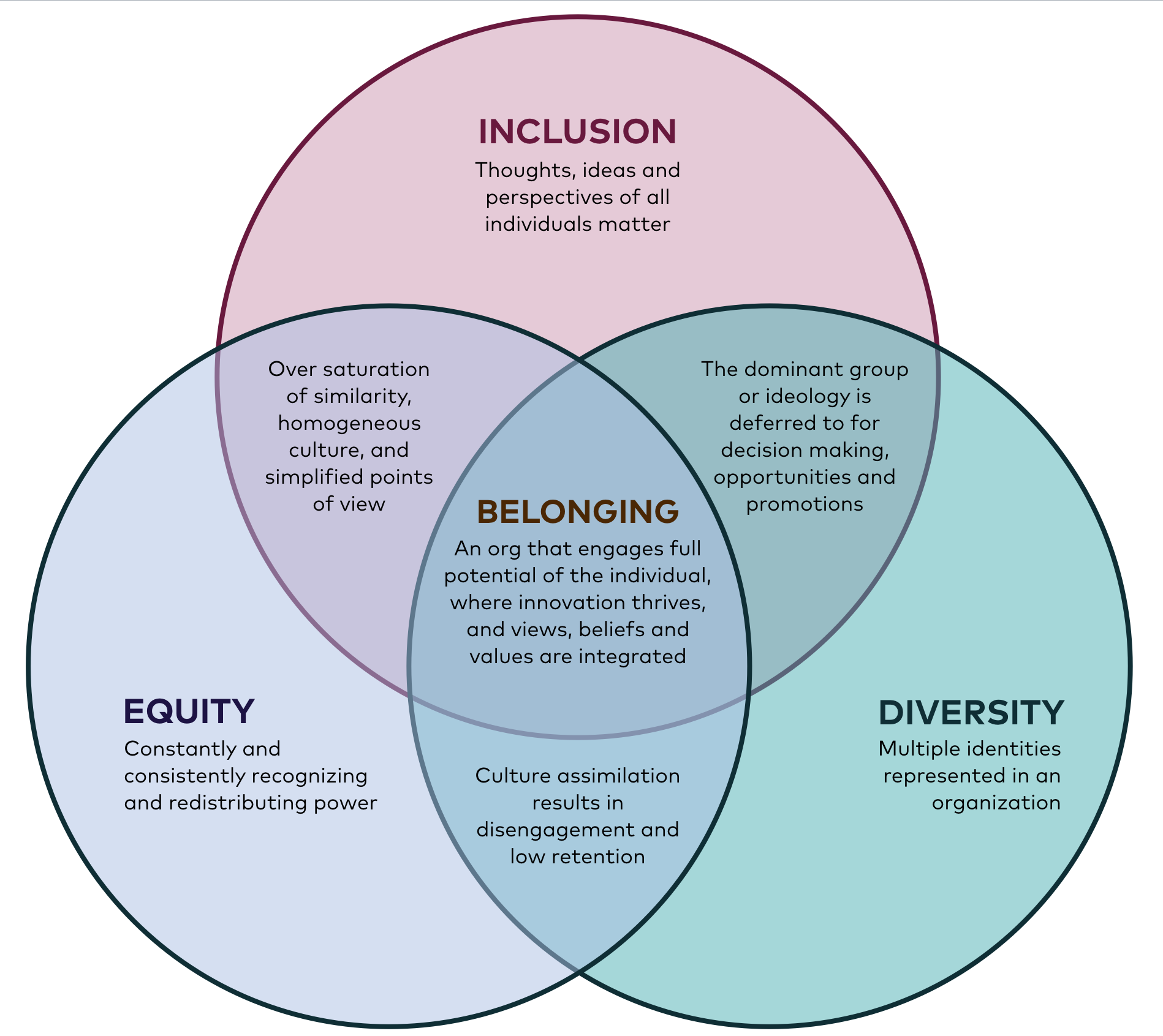 A Venn Diagram Recreated Illustrating The Intersections And Differences